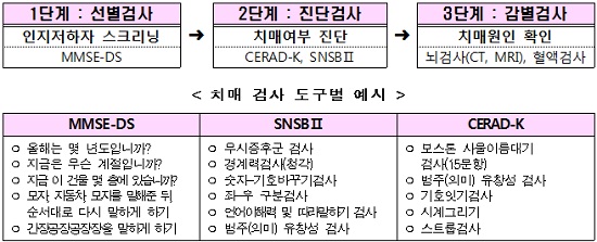 대전치매검사 노년 치매예방 최선의 방법