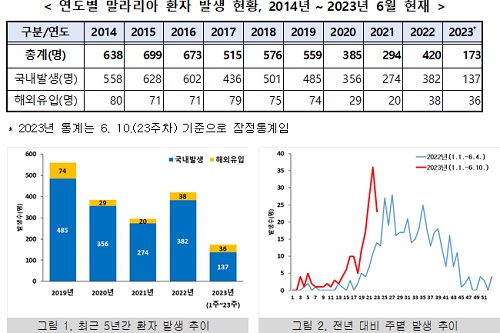 국내 말라리아 환자 전년대비 3배 이상 급증…경기>인천>서울 순