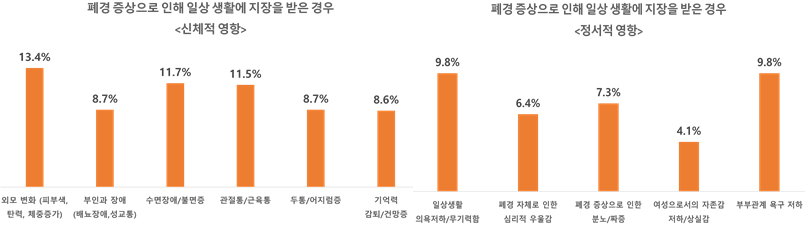 폐경 여성 10명 중 7명, 폐경 증상 일상생활에 지장 초래…내원까지 1~2년 폐경 여성 10명 중 7명, 폐경 증상 일상생활에 지장 초래…내원까지 1~2년
