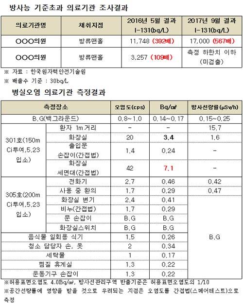 방사성의약품 사용 의료기관 오폐수 배출기준 567배 초과 방사성의약품 사용 의료기관 오폐수 배출기준 567배 초과